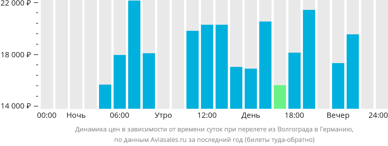 Динамика цен в зависимости от времени вылета из Волгограда в Германию