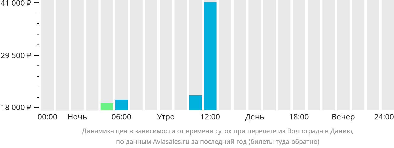 Динамика цен в зависимости от времени вылета из Волгограда в Данию