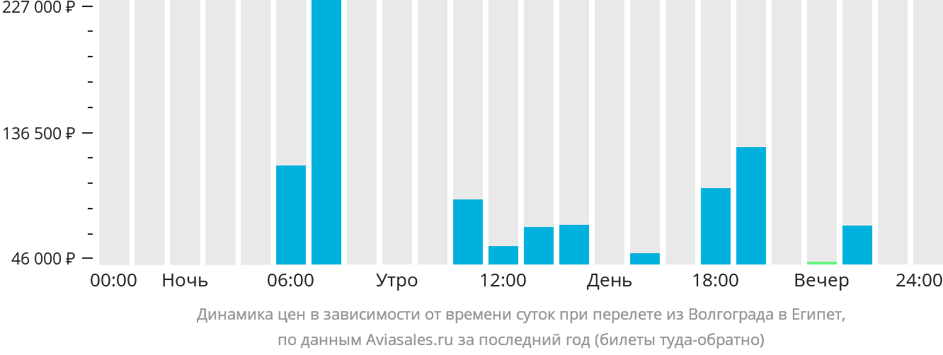 Динамика цен в зависимости от времени вылета из Волгограда в Египет