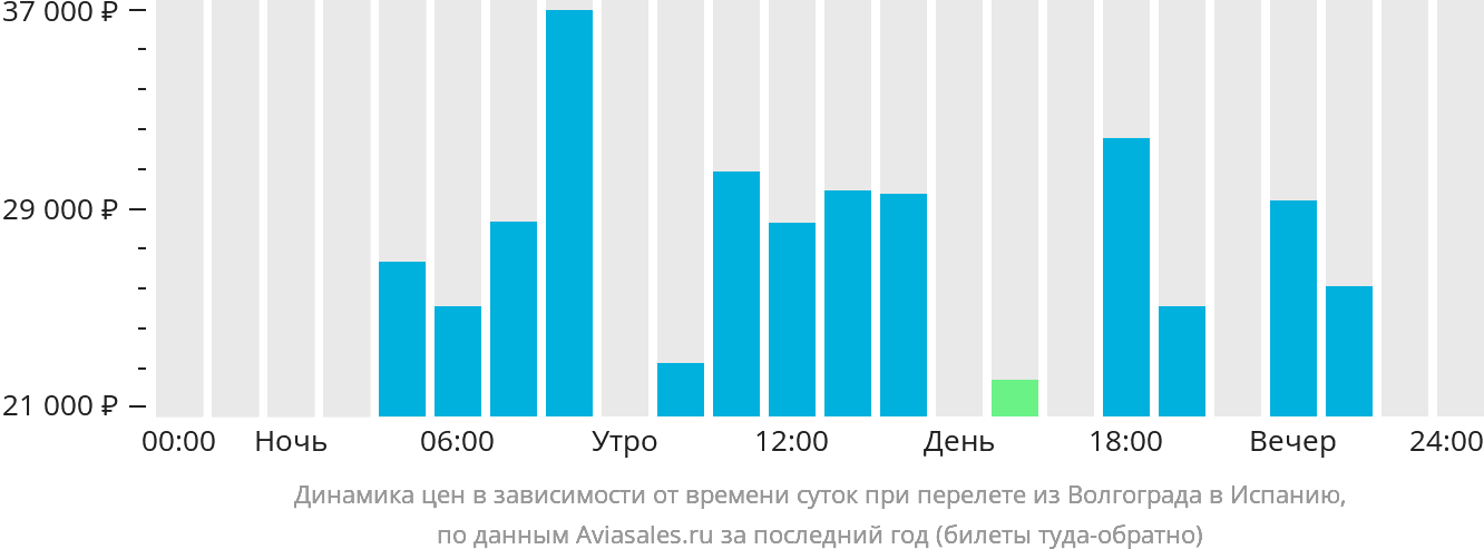 Динамика цен в зависимости от времени вылета из Волгограда в Испанию