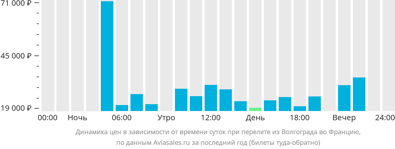 Динамика цен в зависимости от времени вылета из Волгограда во Францию