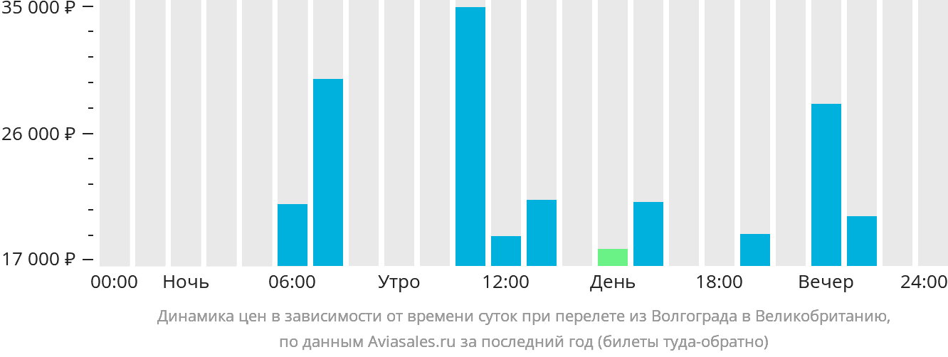 Динамика цен в зависимости от времени вылета из Волгограда в Великобританию