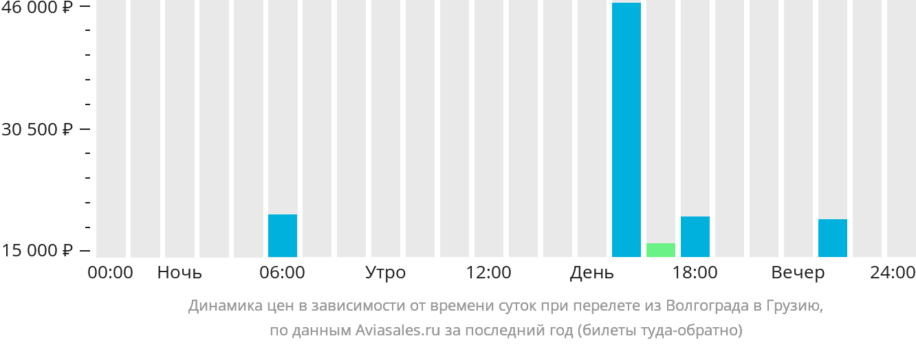 Динамика цен в зависимости от времени вылета из Волгограда в Грузию