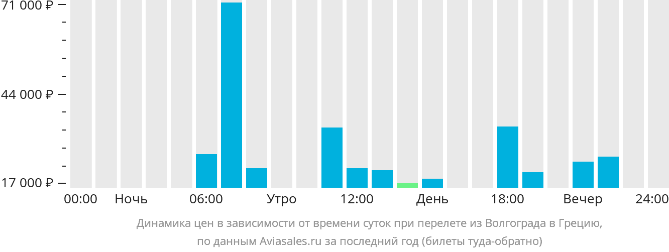 Динамика цен в зависимости от времени вылета из Волгограда в Грецию