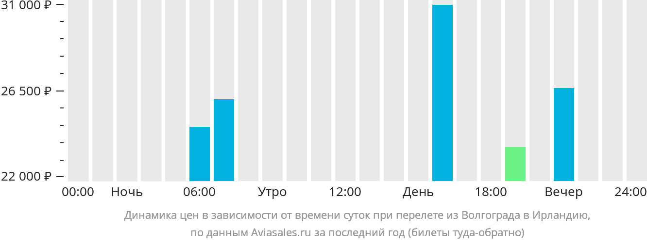 Динамика цен в зависимости от времени вылета из Волгограда в Ирландию
