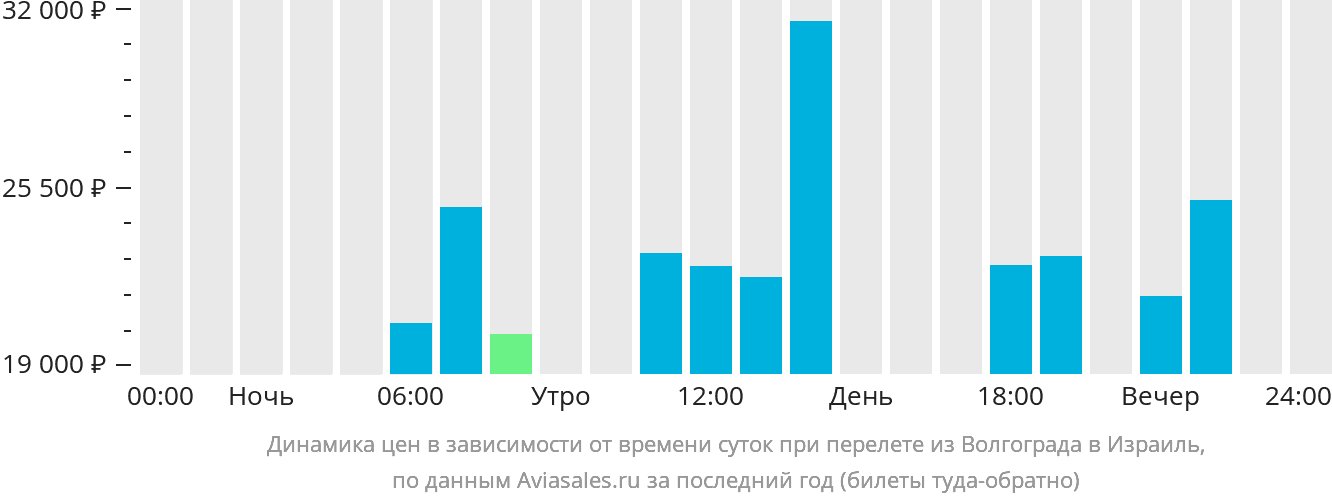 Динамика цен в зависимости от времени вылета из Волгограда в Израиль