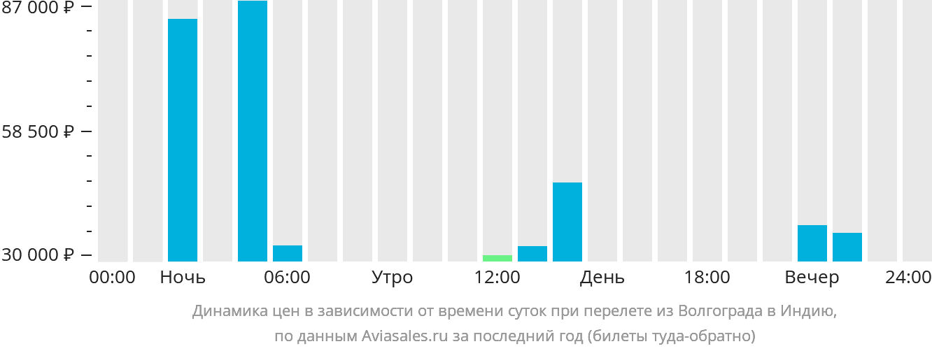Динамика цен в зависимости от времени вылета из Волгограда в Индию