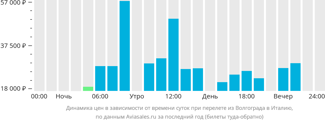 Динамика цен в зависимости от времени вылета из Волгограда в Италию