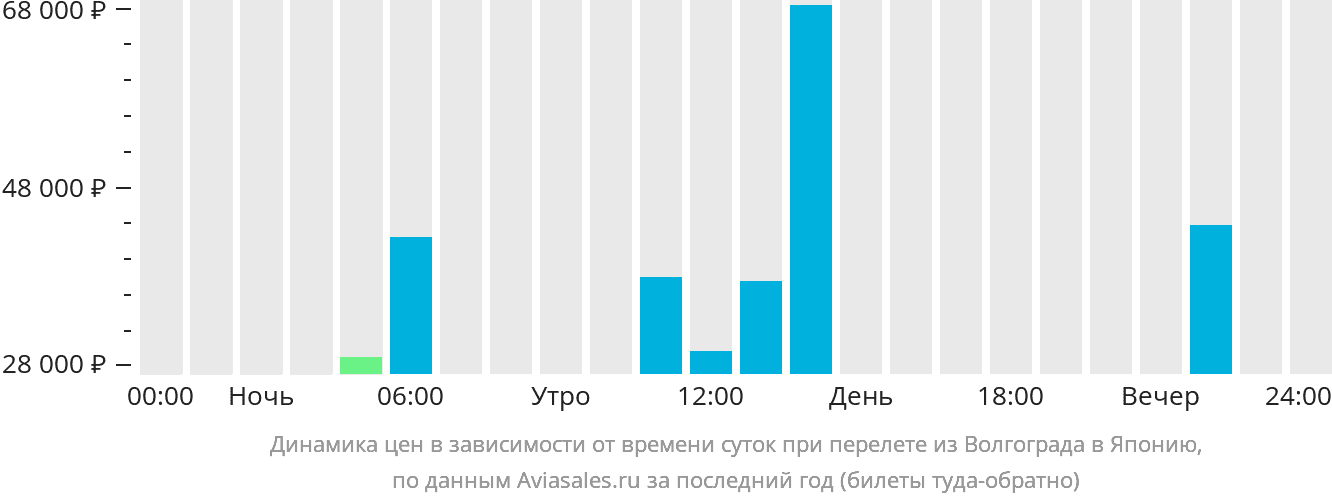 Динамика цен в зависимости от времени вылета из Волгограда в Японию