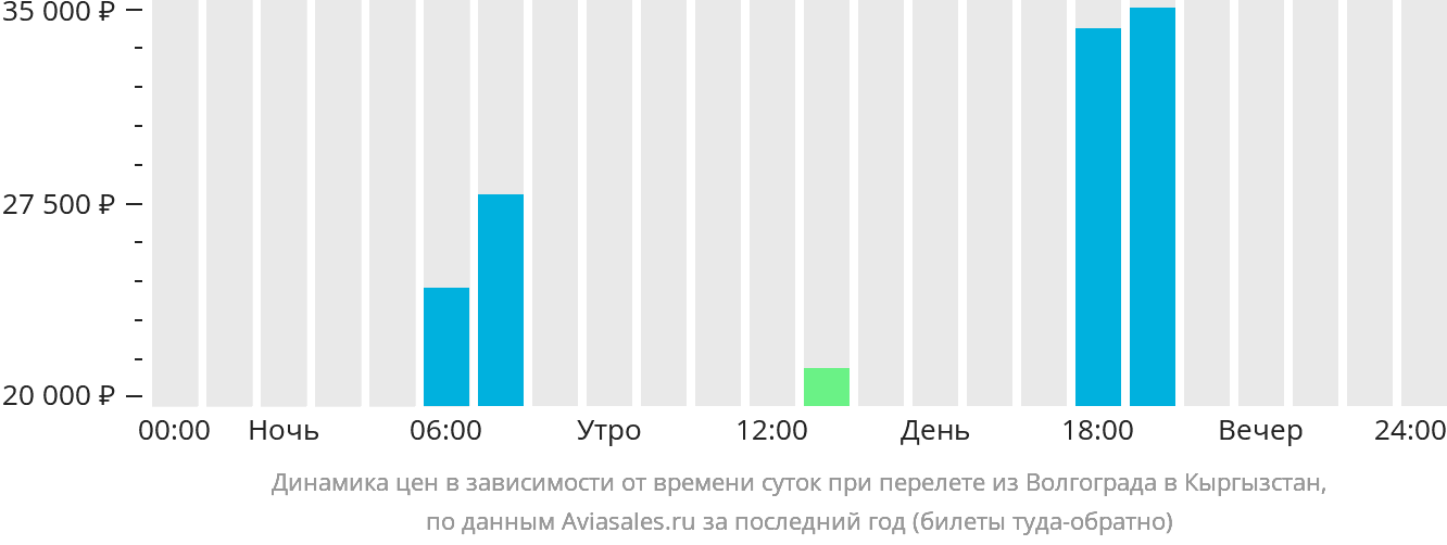 Динамика цен в зависимости от времени вылета из Волгограда в Кыргызстан