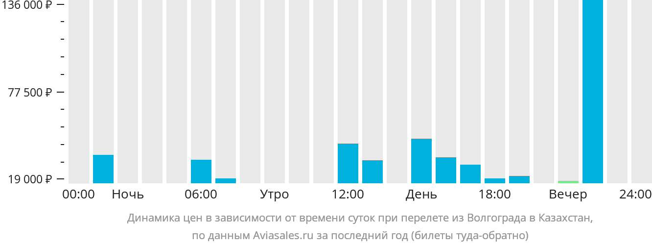 Динамика цен в зависимости от времени вылета из Волгограда в Казахстан