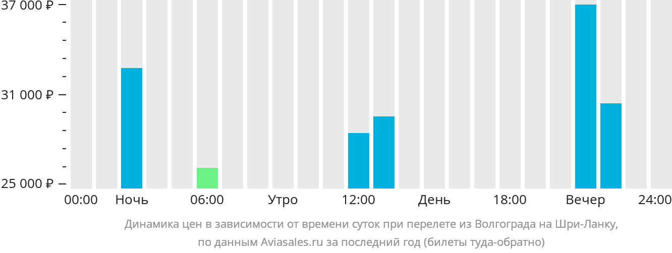 Динамика цен в зависимости от времени вылета из Волгограда на Шри-Ланку