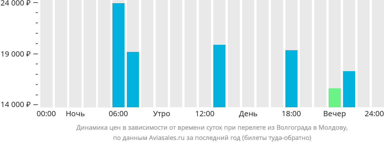 Динамика цен в зависимости от времени вылета из Волгограда в Молдову