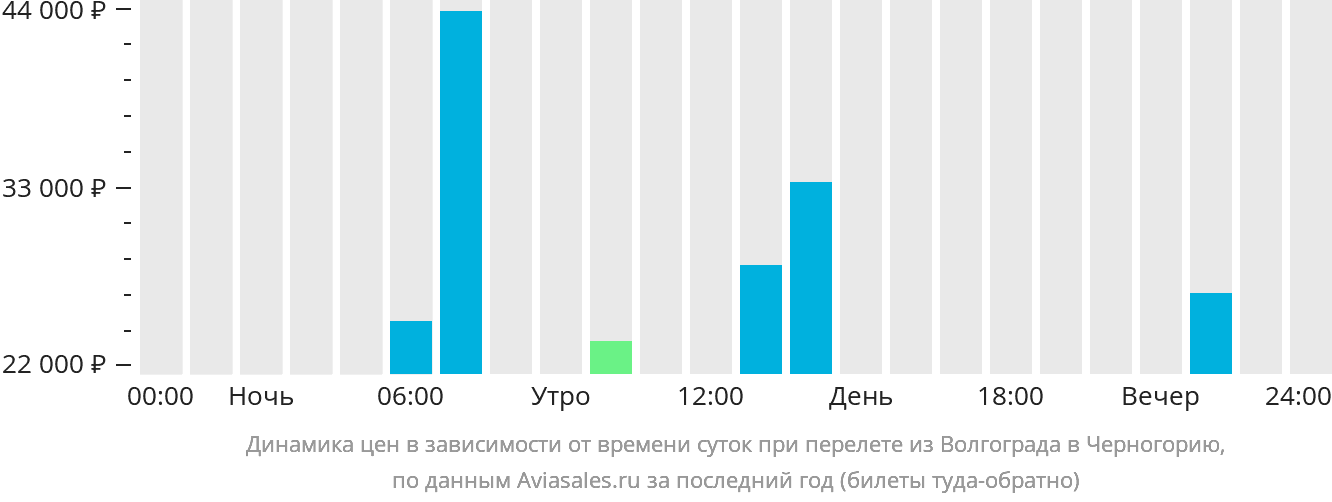 Динамика цен в зависимости от времени вылета из Волгограда в Черногорию