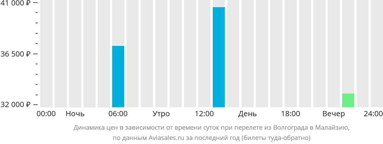 Динамика цен в зависимости от времени вылета из Волгограда в Малайзию