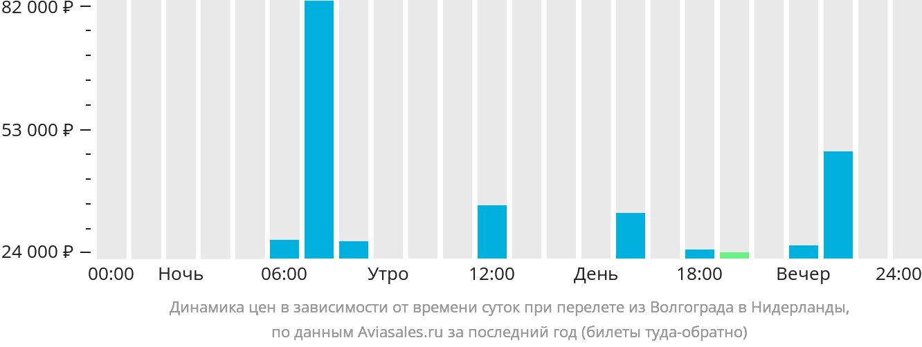 Динамика цен в зависимости от времени вылета из Волгограда в Нидерланды