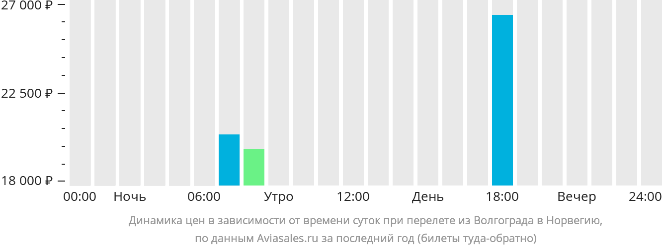 Динамика цен в зависимости от времени вылета из Волгограда в Норвегию