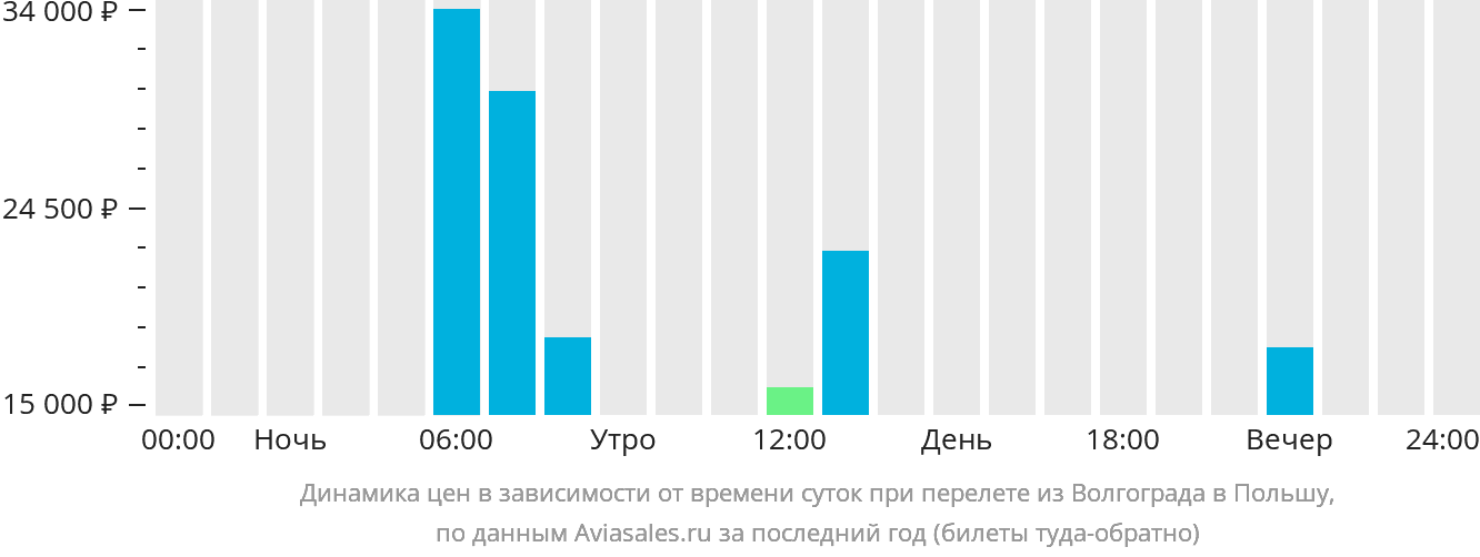 Динамика цен в зависимости от времени вылета из Волгограда в Польшу