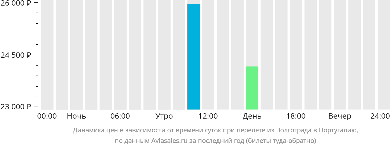 Динамика цен в зависимости от времени вылета из Волгограда в Португалию
