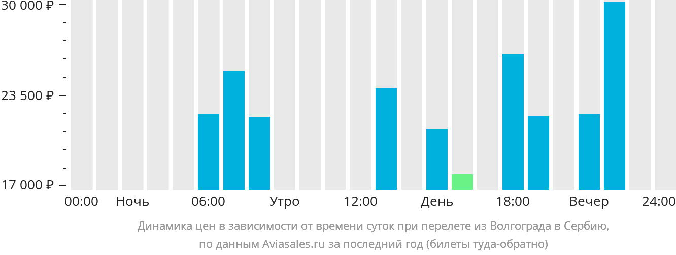 Динамика цен в зависимости от времени вылета из Волгограда в Сербию