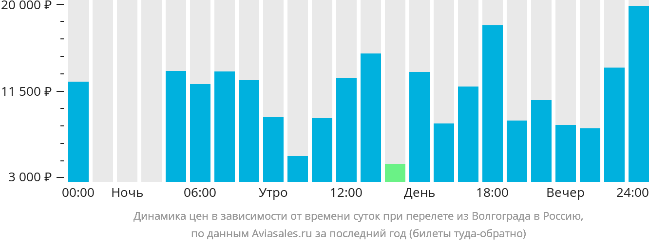 Динамика цен в зависимости от времени вылета из Волгограда в Россию