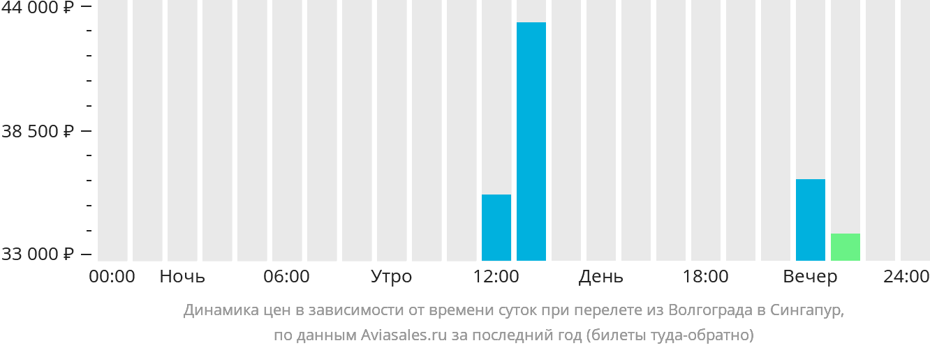 Динамика цен в зависимости от времени вылета из Волгограда в Сингапур
