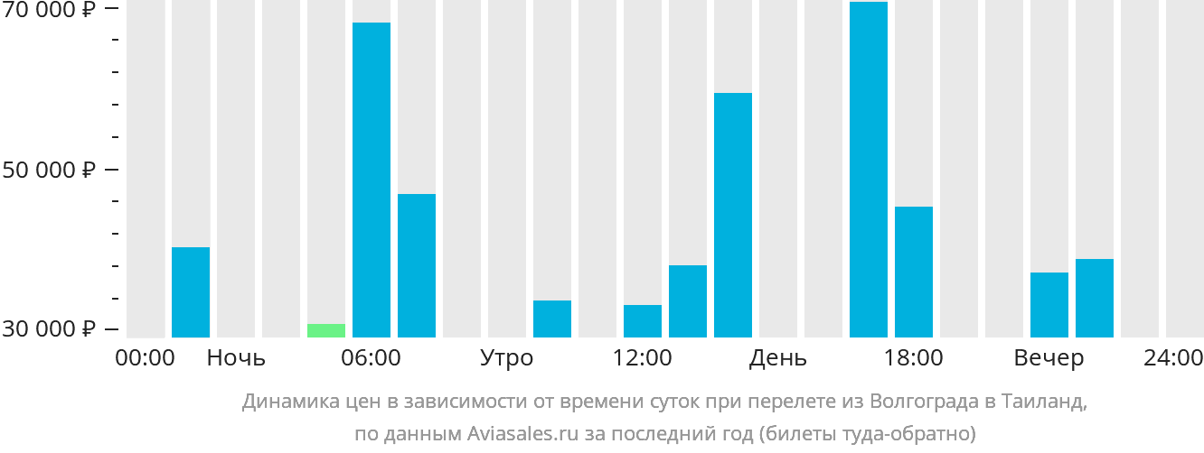 Динамика цен в зависимости от времени вылета из Волгограда в Таиланд