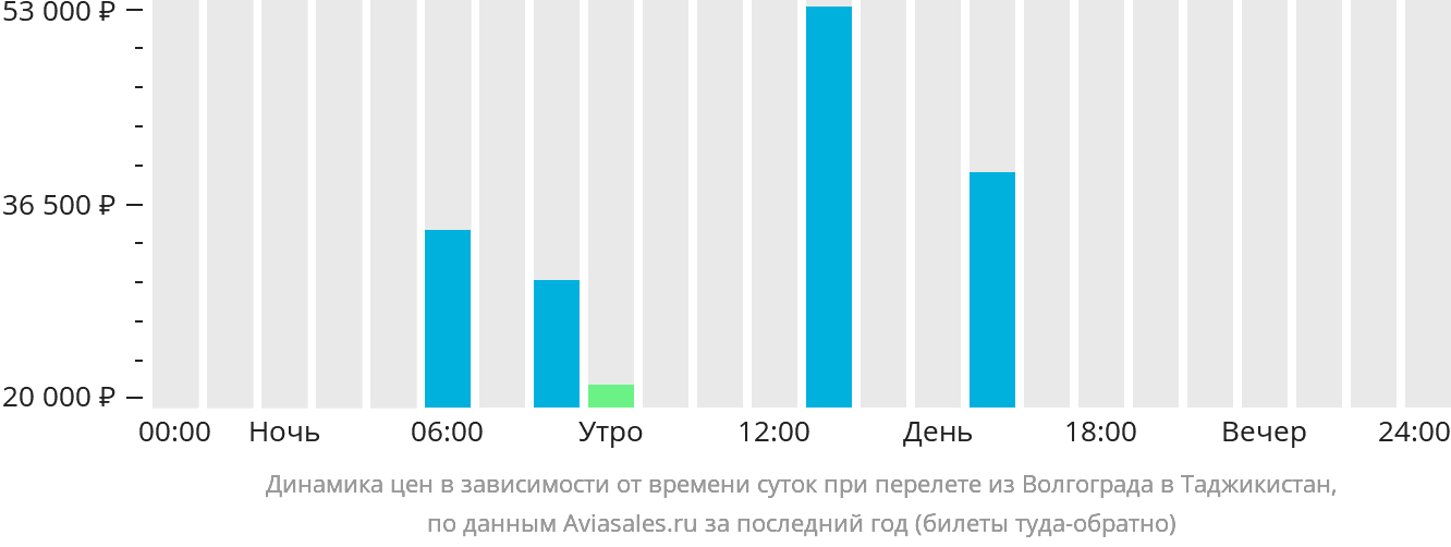 Динамика цен в зависимости от времени вылета из Волгограда в Таджикистан