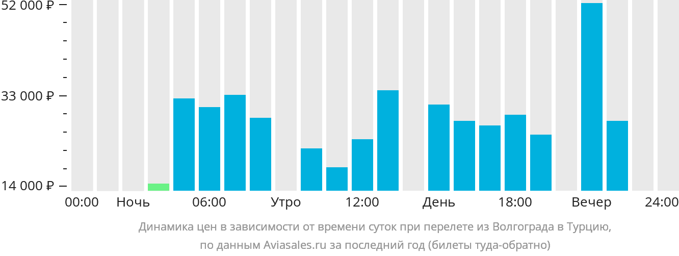 Динамика цен в зависимости от времени вылета из Волгограда в Турцию