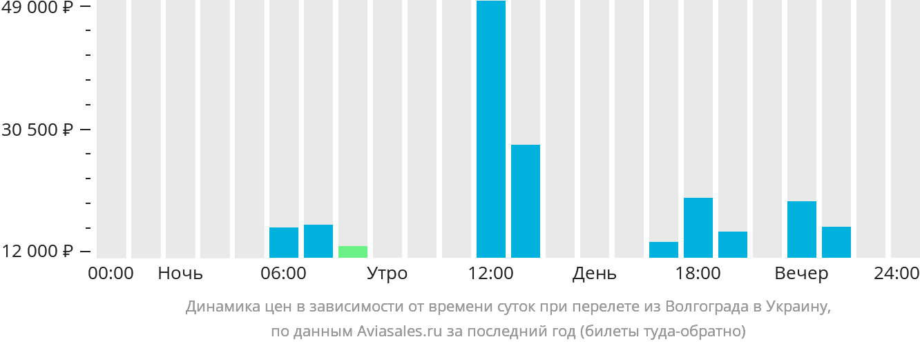 Динамика цен в зависимости от времени вылета из Волгограда в Украину