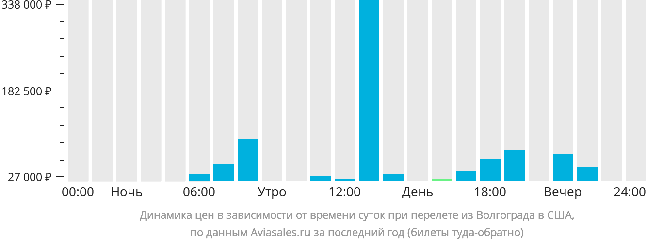 Динамика цен в зависимости от времени вылета из Волгограда в США