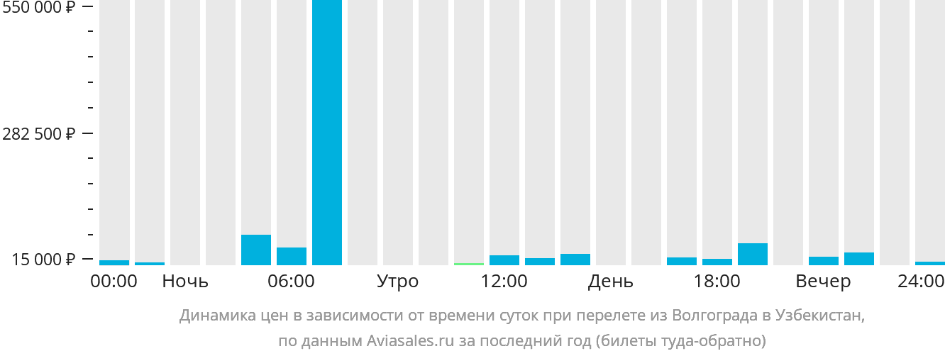 Динамика цен в зависимости от времени вылета из Волгограда в Узбекистан