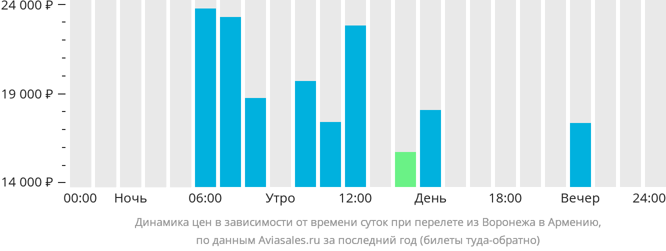 Динамика цен в зависимости от времени вылета из Воронежа в Армению