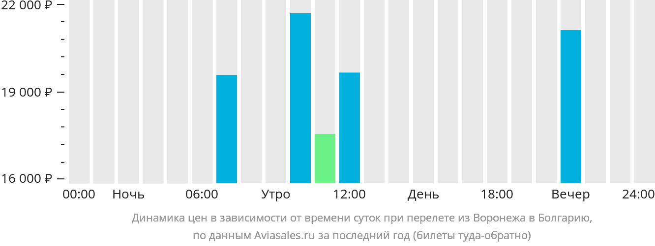 Динамика цен в зависимости от времени вылета из Воронежа в Болгарию