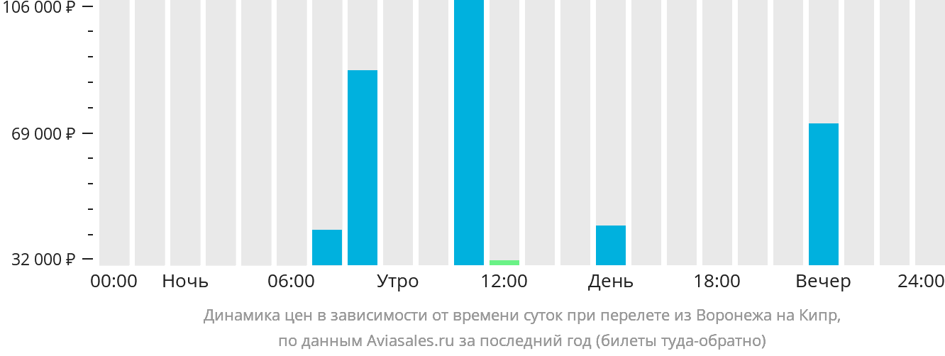 Динамика цен в зависимости от времени вылета из Воронежа на Кипр
