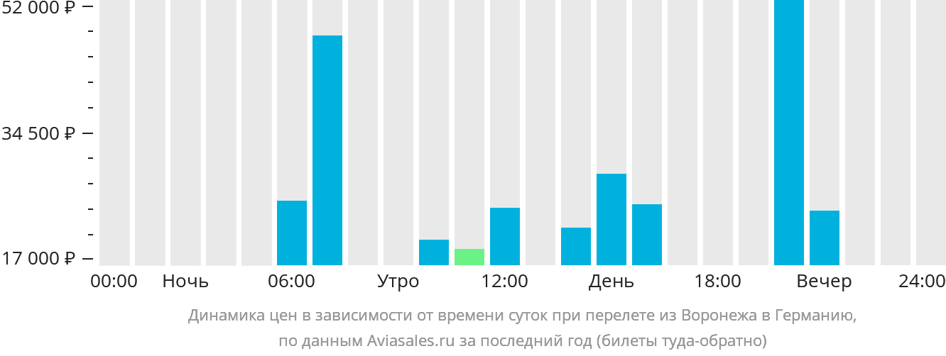 Динамика цен в зависимости от времени вылета из Воронежа в Германию