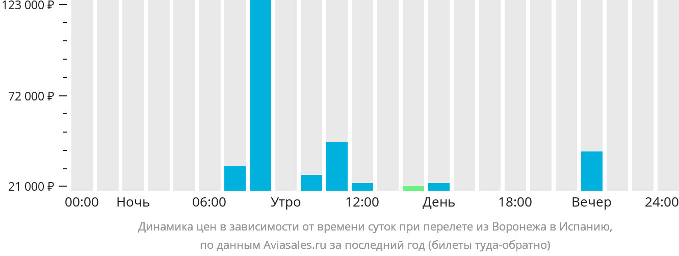 Динамика цен в зависимости от времени вылета из Воронежа в Испанию
