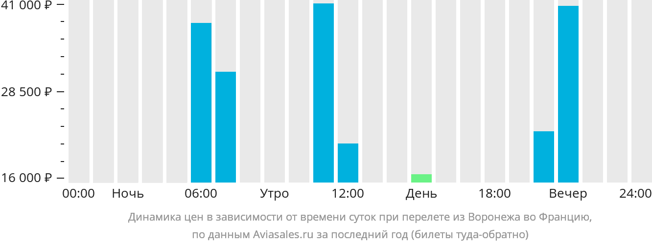 Динамика цен в зависимости от времени вылета из Воронежа во Францию