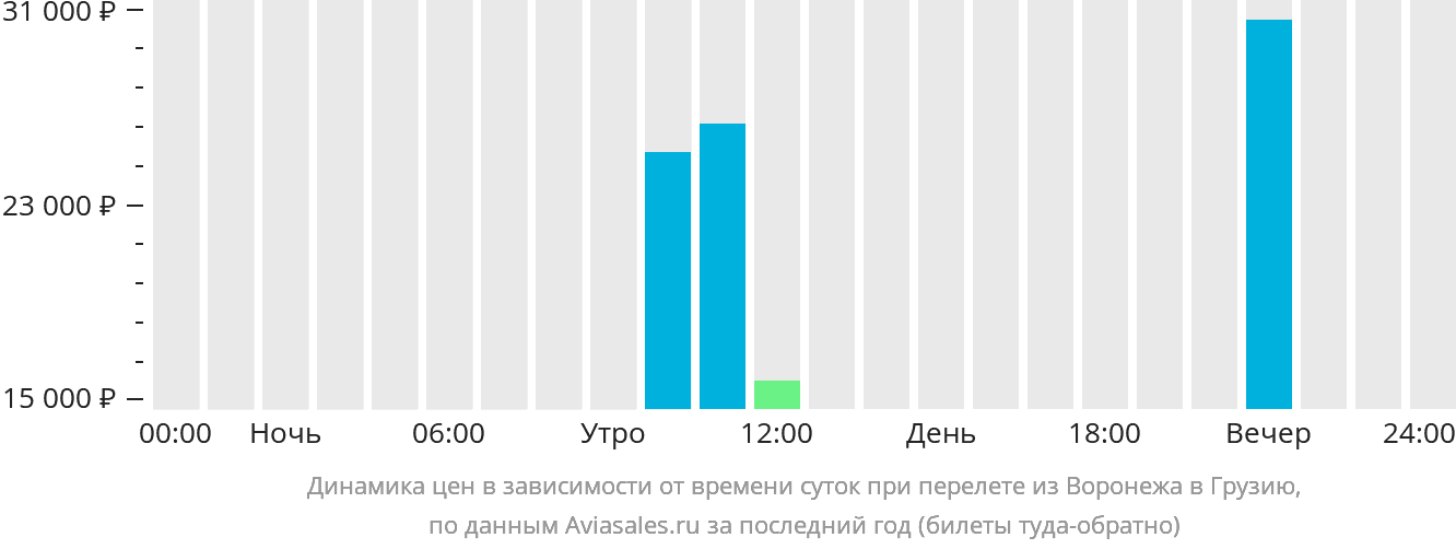 Динамика цен в зависимости от времени вылета из Воронежа в Грузию