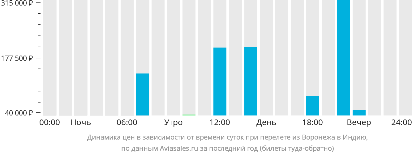 Динамика цен в зависимости от времени вылета из Воронежа в Индию