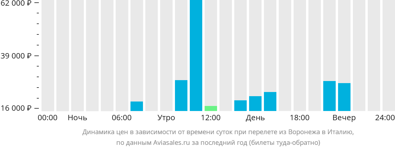 Динамика цен в зависимости от времени вылета из Воронежа в Италию