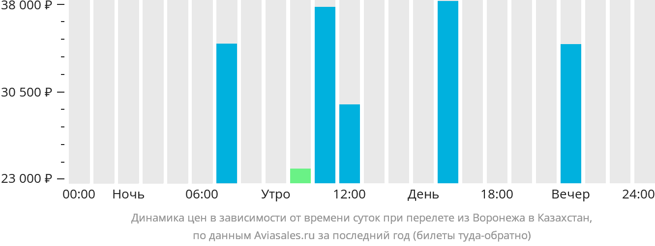 Динамика цен в зависимости от времени вылета из Воронежа в Казахстан