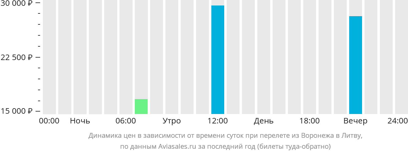 Динамика цен в зависимости от времени вылета из Воронежа в Литву