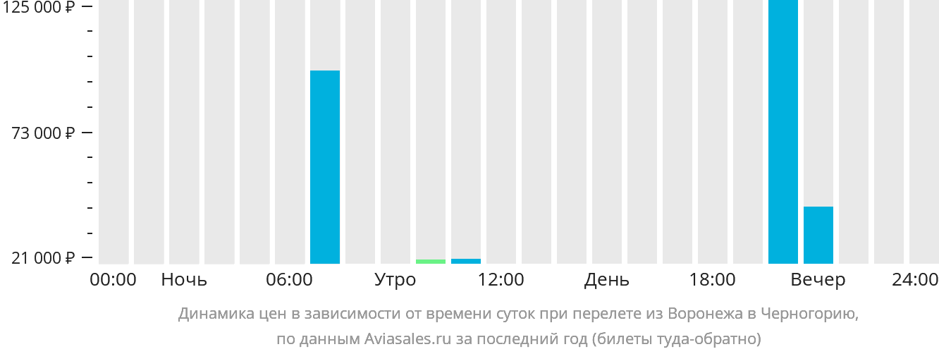 Динамика цен в зависимости от времени вылета из Воронежа в Черногорию