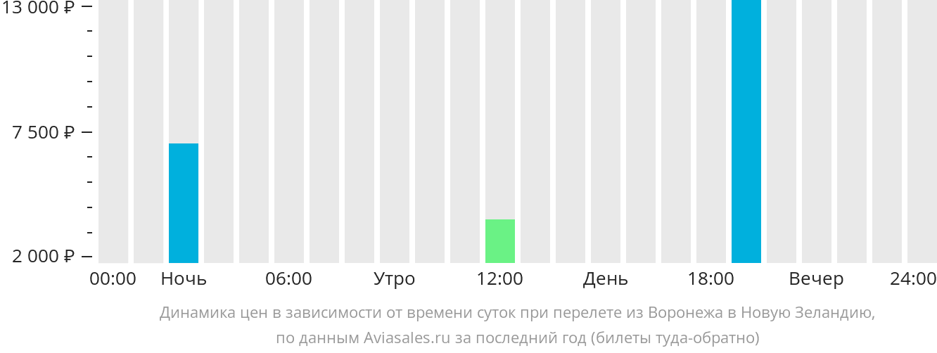 Динамика цен в зависимости от времени вылета из Воронежа в Новую Зеландию