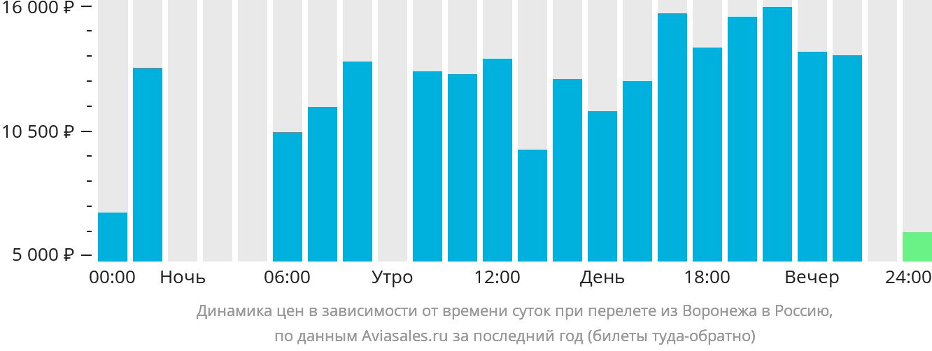 Динамика цен в зависимости от времени вылета из Воронежа в Россию