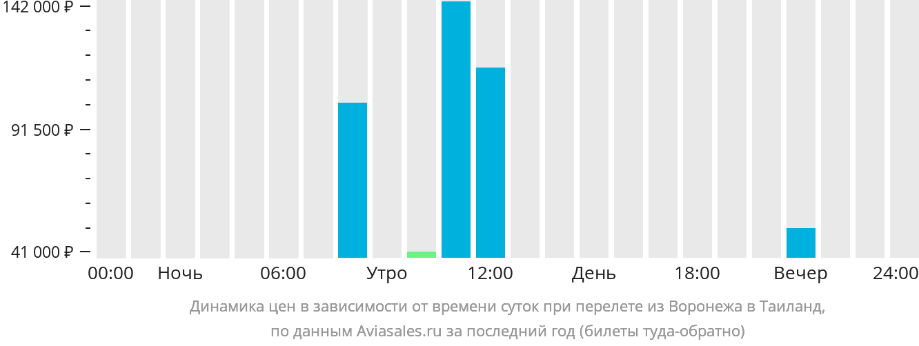 Динамика цен в зависимости от времени вылета из Воронежа в Таиланд
