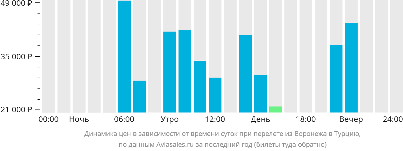 Динамика цен в зависимости от времени вылета из Воронежа в Турцию