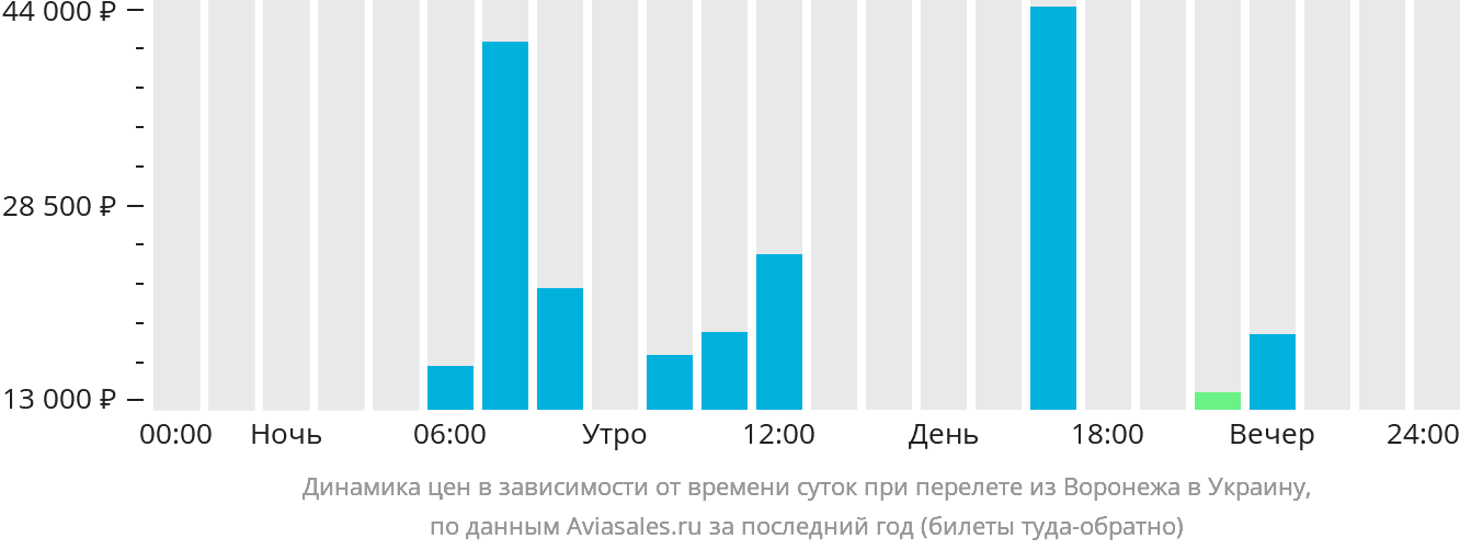 Динамика цен в зависимости от времени вылета из Воронежа в Украину