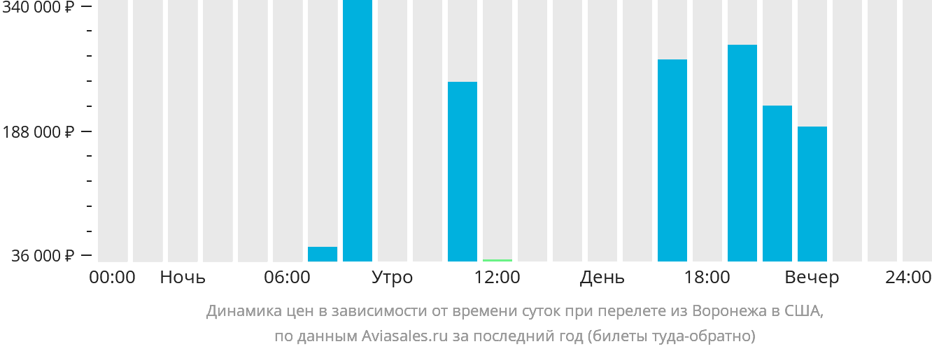 Динамика цен в зависимости от времени вылета из Воронежа в США